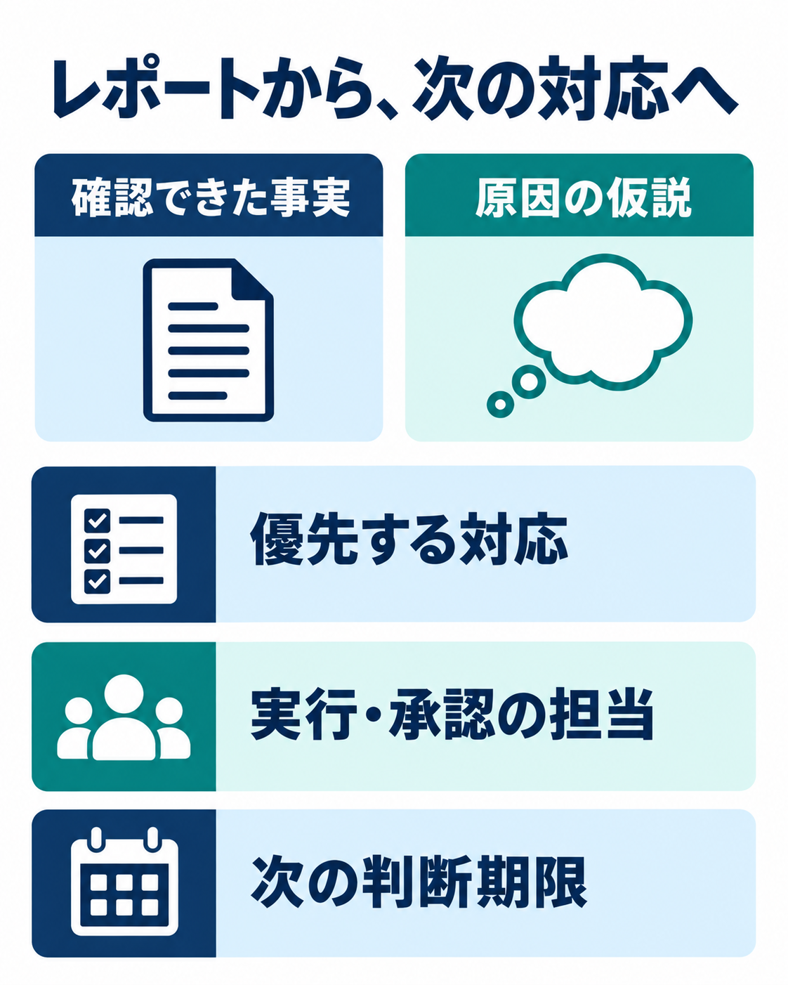 確認できた事実と原因の仮説を分け、優先する対応、実行と承認の担当、次の判断期限を整理する図