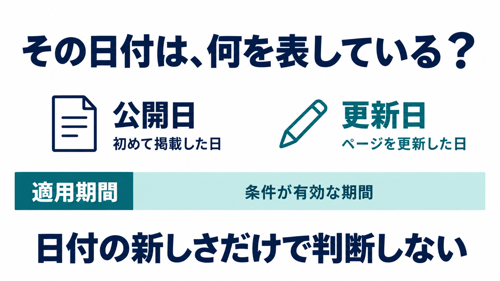 公開日は初めて掲載した日、更新日はページを更新した日、適用期間は条件が有効な期間と区別し、日付の新しさだけで判断しないと示す図。