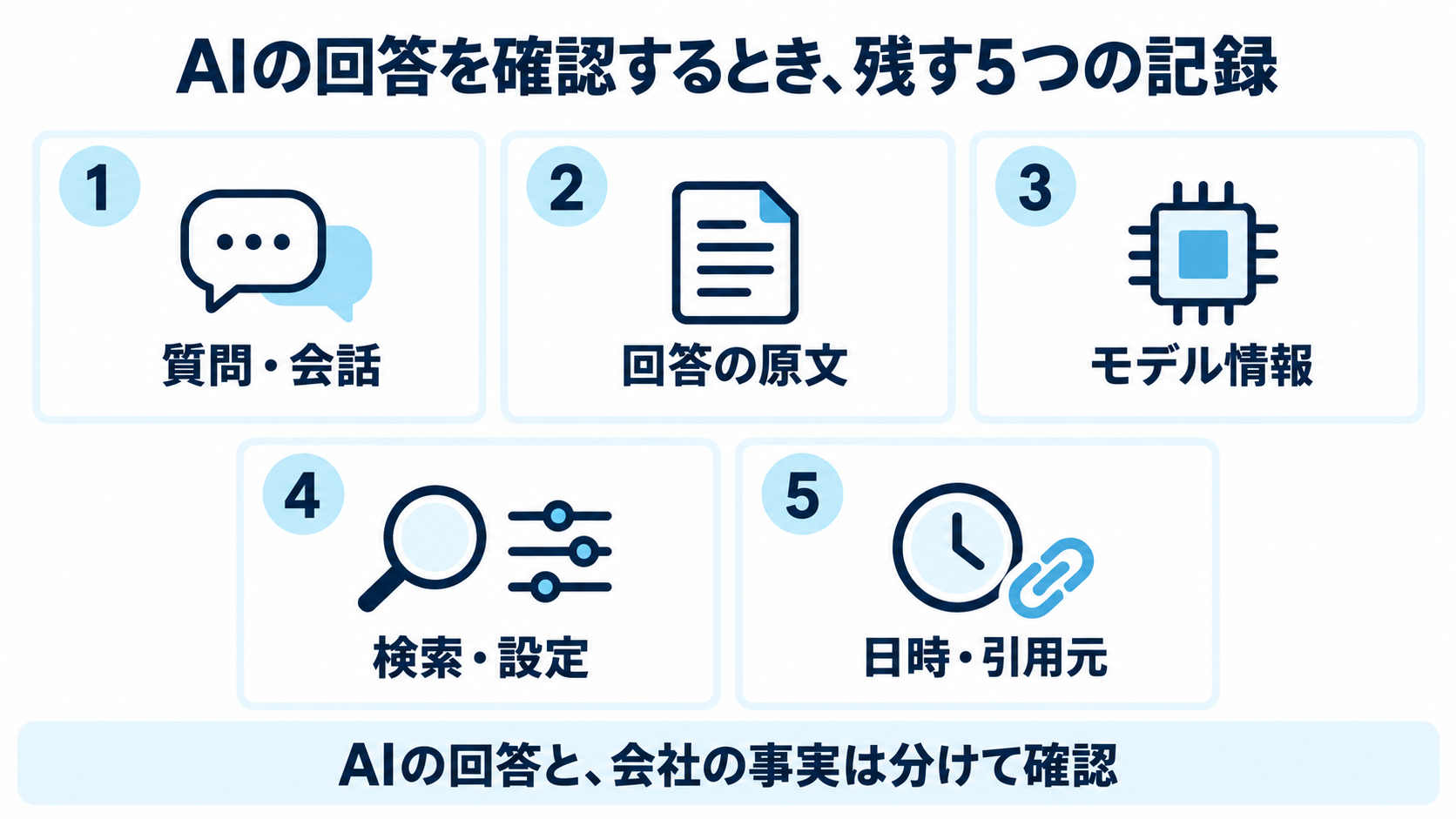質問と会話、回答原文、モデル情報、検索と設定、日時と引用元の5つの記録項目を示す図解