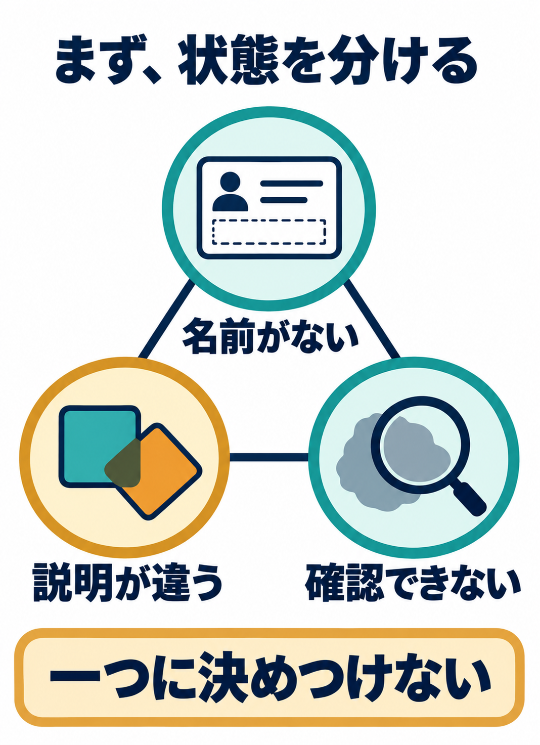 名前がない、説明が違う、確認できないという三つの状態を三角形でつなぎ、一つに決めつけないと示す図。