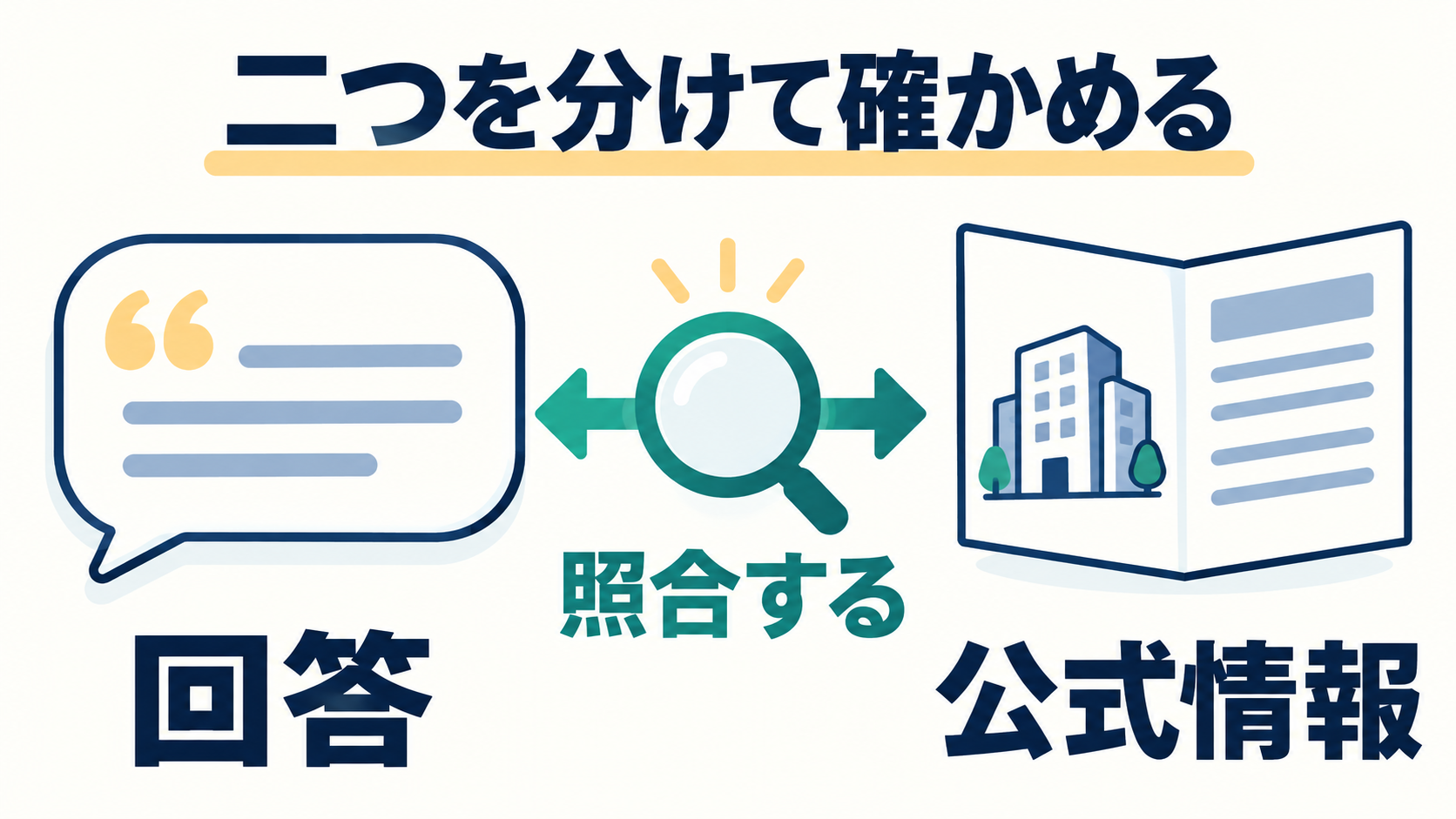 回答を示す吹き出しと公式情報を示す資料を、虫眼鏡と両向きの矢印でつなぎ、照合すると示す図。