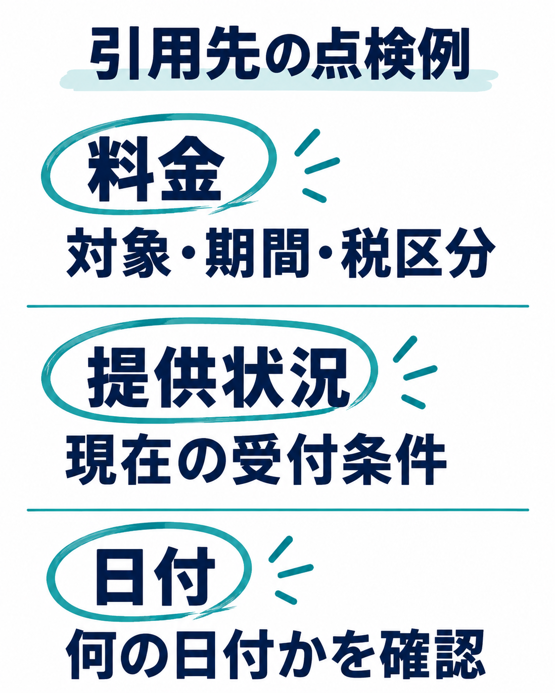 引用先の点検例。料金は対象・期間・税区分、提供状況は現在の受付条件、日付は何の日付かを確認する、という三つの要点を大きな文字で示す。