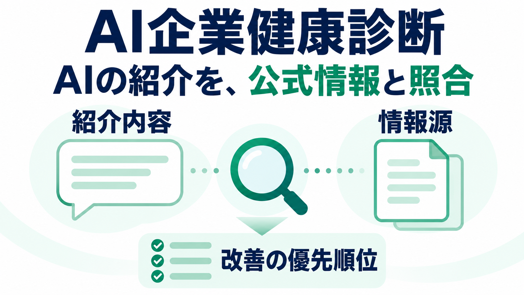 AI企業健康診断の案内イメージ。AIの紹介内容と公式の情報源を照合し、改善の優先順位を整理することを、吹き出し、資料、虫眼鏡、チェックリストで表す。
